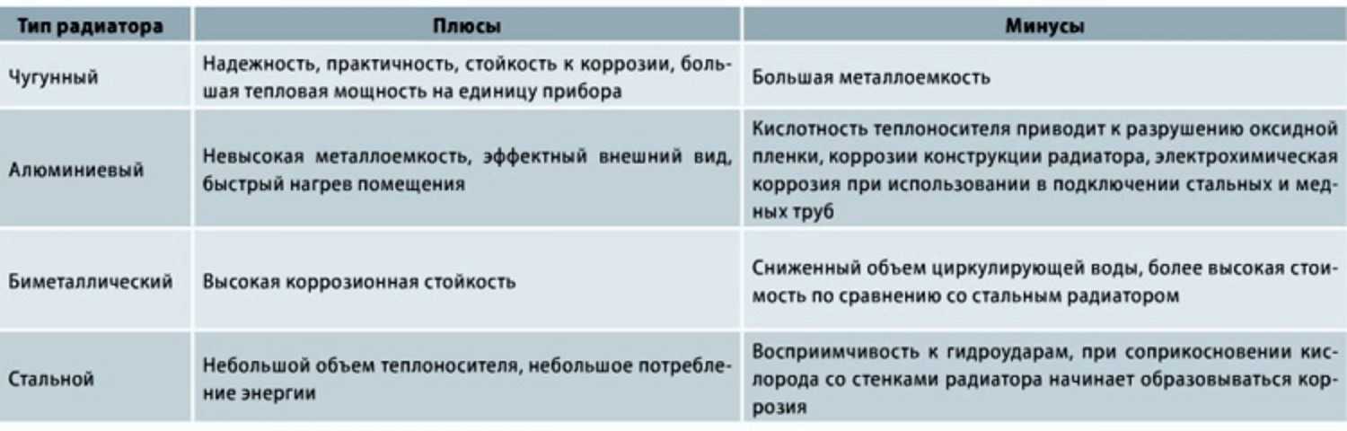 Какой радиатор отопления лучше выбрать для квартиры: как правильно подобрать батареи, параметры выбора