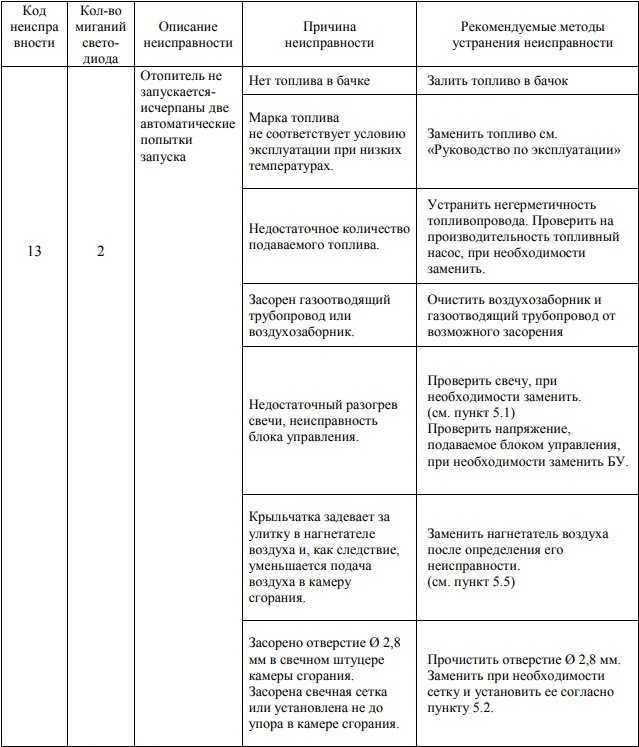 Отопитель планар: особенности устройства, принцип работы, коды ошибок