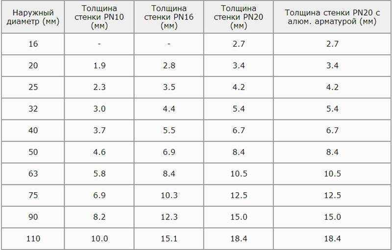Полипропиленовые трубы: обзор, выбор и способы соединения