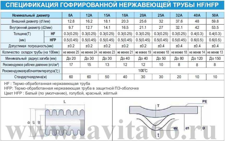 Гофрированная труба из нержавеющей стали: виды, применение