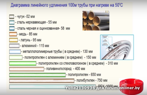 Расширение полипропиленовых труб: коэффициент при нагреве и отоплении