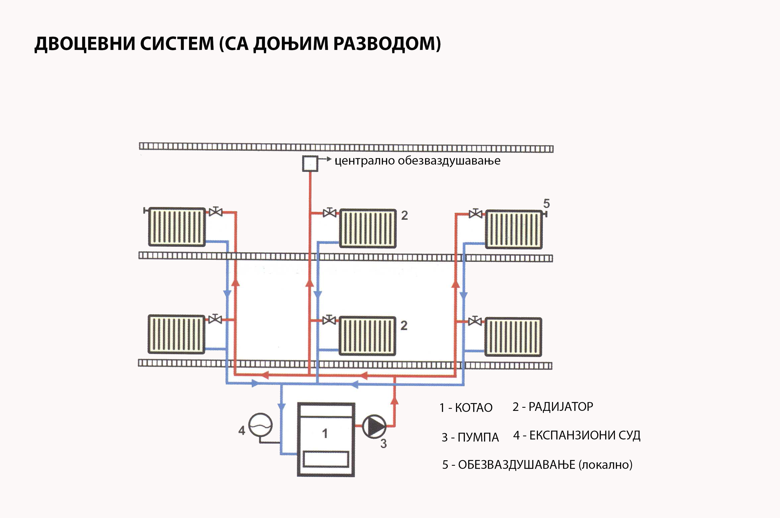 Система отопления с естественной циркуляцией, без насоса, циркуляционный тип самотеком