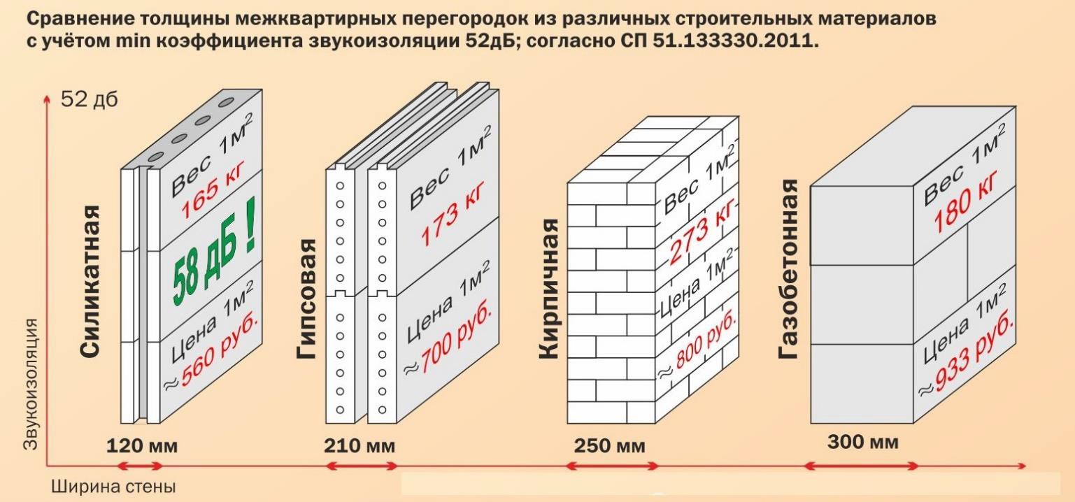 Толщина кирпичных стен и перегородок по госту: показатели