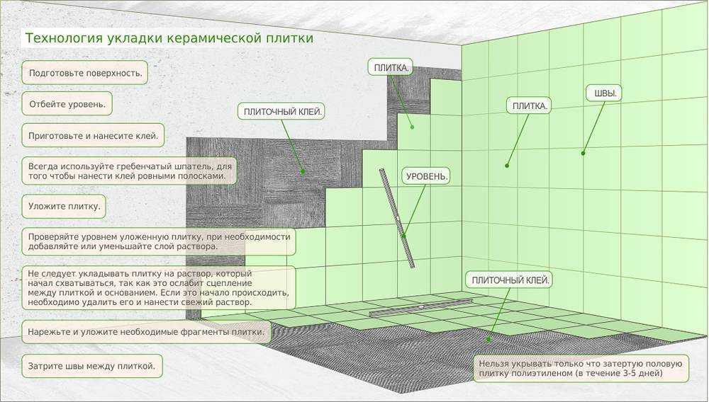 Правила укладки кафельной и керамической плитки в ванной комнате: порядок и этапы работ при укладке на пол и на стены - квартиры в рф