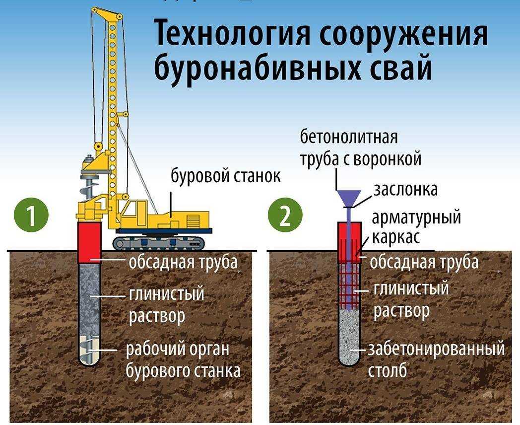 Винтовые сваи для фундамента – характеристики, плюсы и минусы, виды, типы, размеры