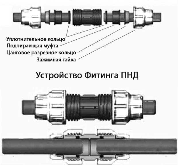 Правильная технология монтажа компрессионных фитингов для труб пнд
