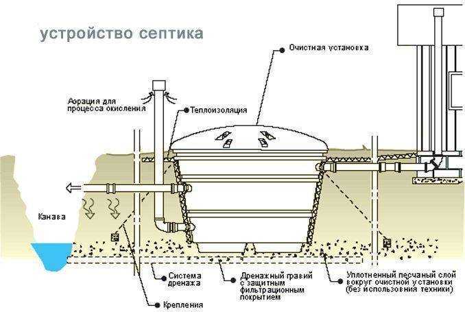 Канализация в частном доме своими руками - схемы и правила