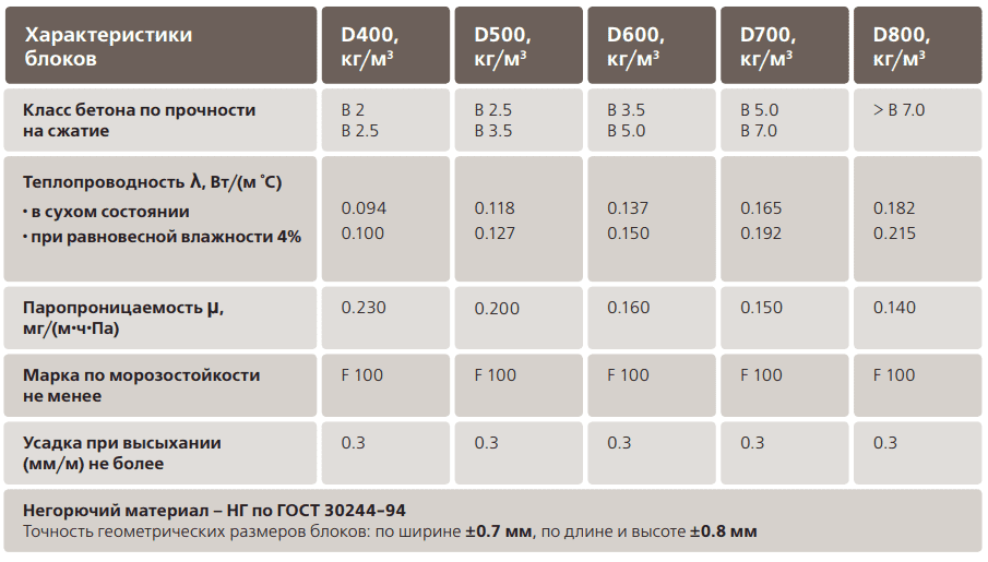 Газобетонный блок d500: размеры, вес, паропроницаемость и плотность, применение