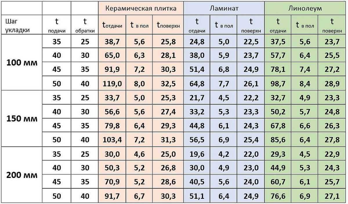 Расстояние между трубами тёплого пола: норма и расчёт