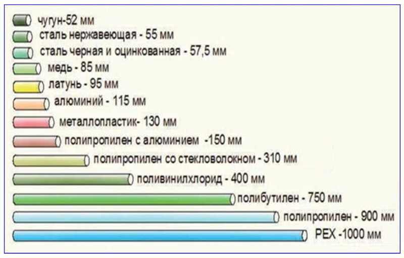 Неармированные полипропиленовые трубы на отопление что будет