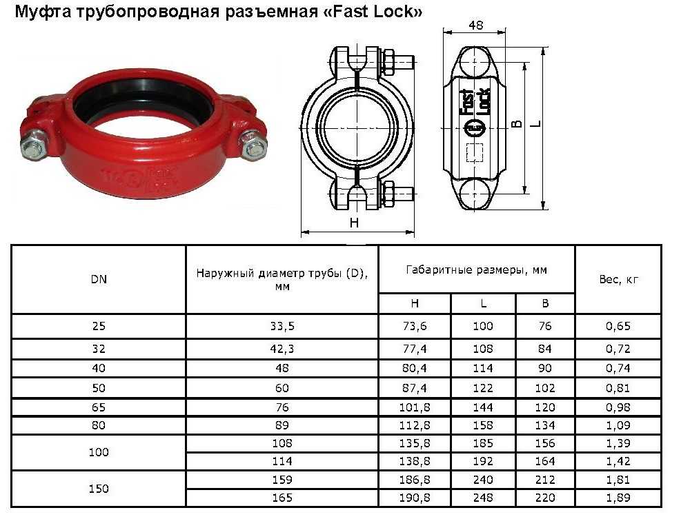 Что такое муфта для труб и какой она бывает?
