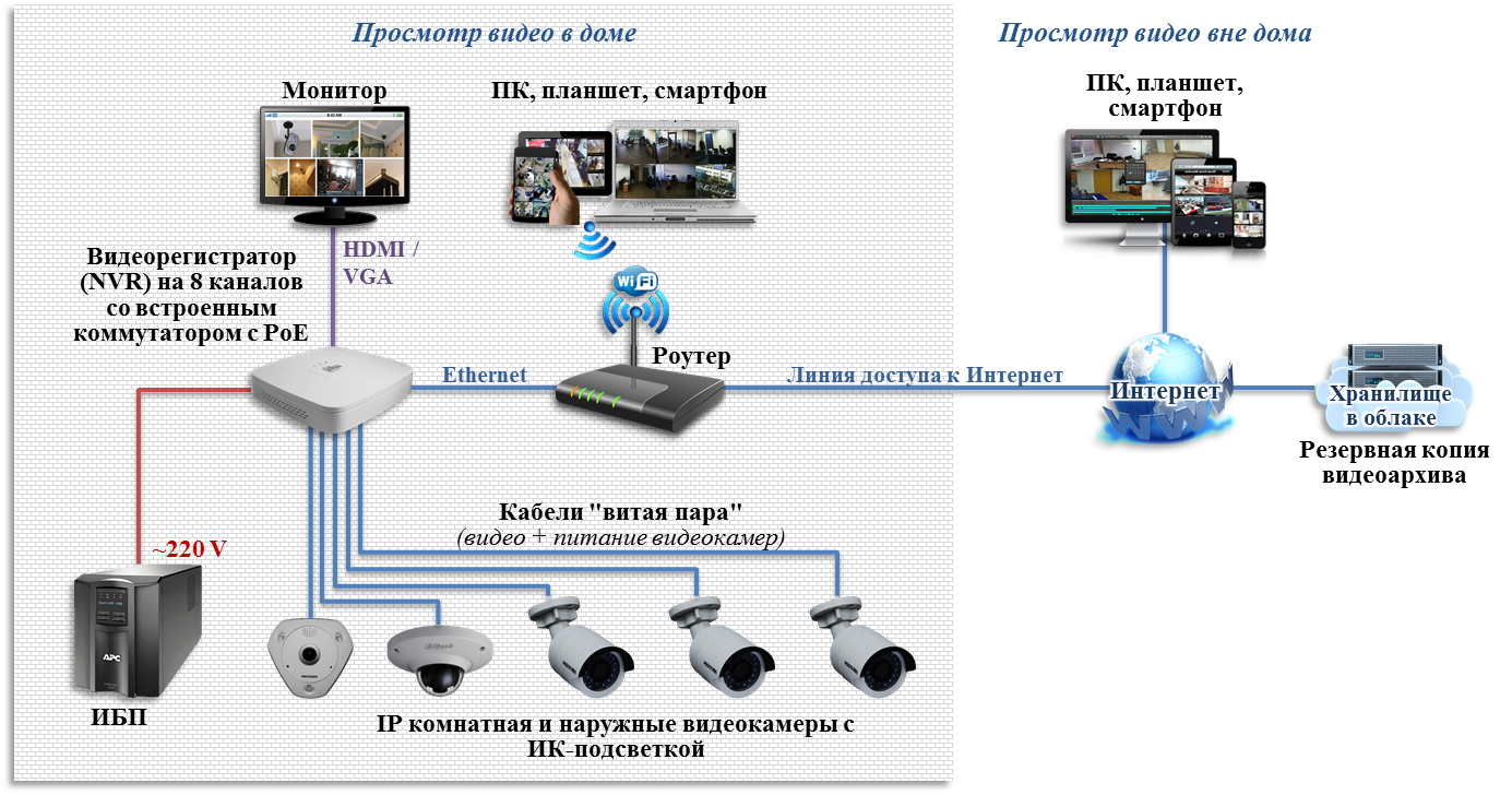 Видеонаблюдение ip: особенности установки, настройки и обслуживания цифровых систем