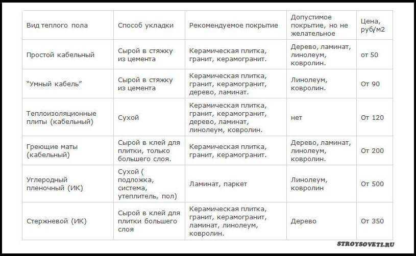 Тёплый пол: плюсы и минусы водяного и электрического