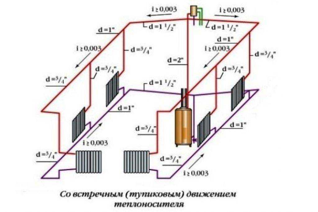 Какой трубой разводить однотрубное отопление по дому пп 20 или 25