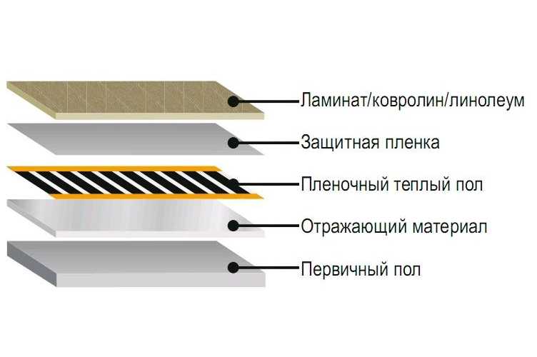 Фольга для теплого пола: как выбрать, инструкция по укладке ?