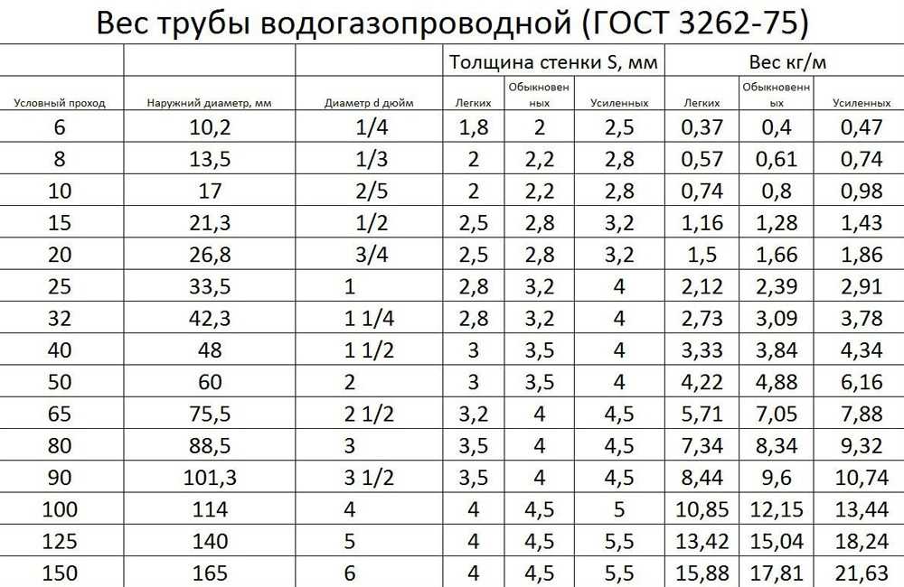 Трубы вгп гост 3262-75: основные параметры и таблицы сортамента