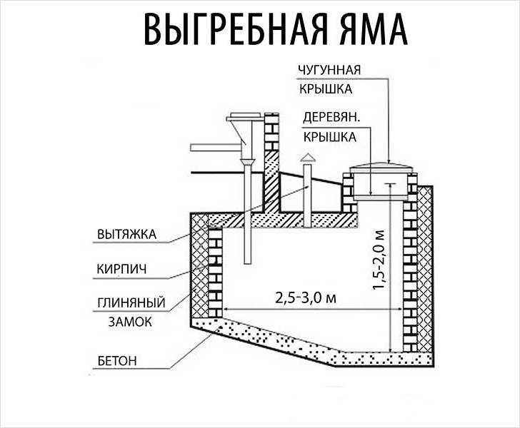 Типы и размеры выгребных ям: как рассчитать объем выгреба для частного дома