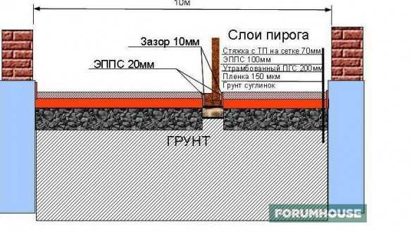 Тёплый пол по грунту: как положить в частном доме