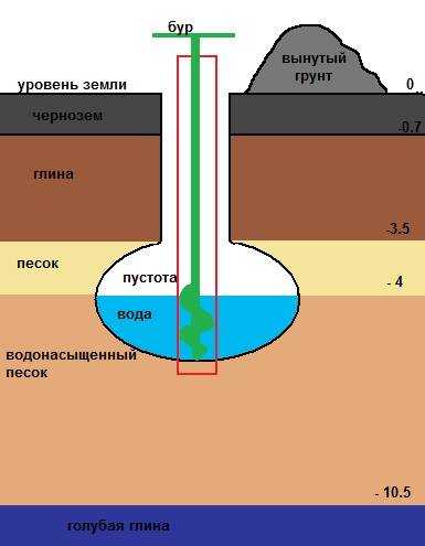 Как пройти плывун при бурении скважины вручную?