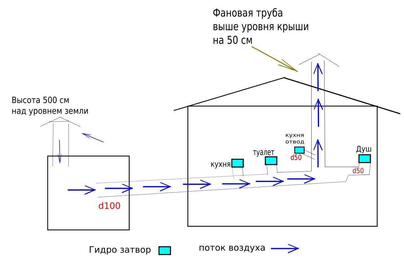 Фановый стояк в частном доме: монтаж, как сделать