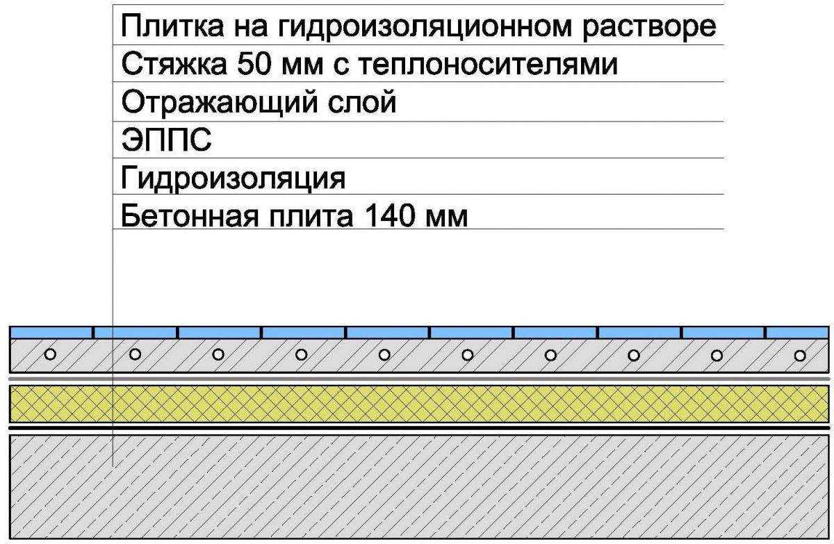 Теплые полы по грунту в бревенчатом доме