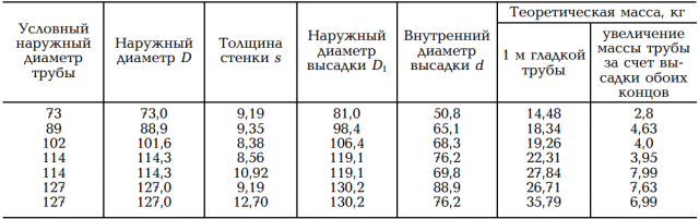 Буровая труба: размеры, вес, виды, группы прочности материала