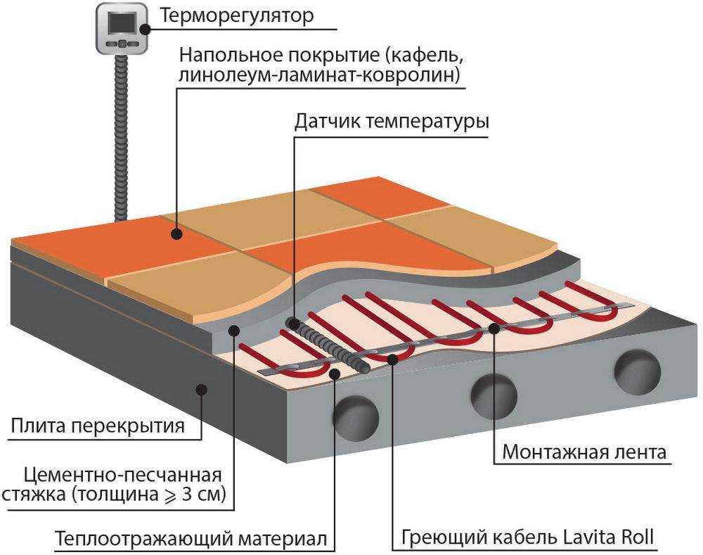 Утеплитель для теплого водяного пола: какие бывают, нужна ли теплоизоляция