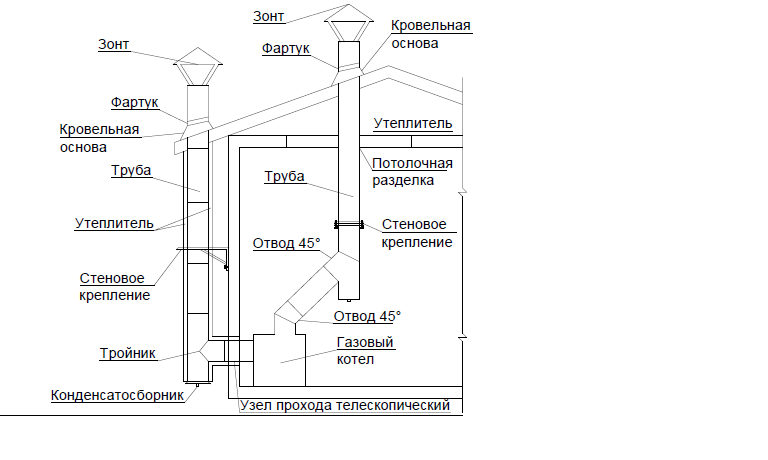 Необходимые требования для помещения газового котла. требования к газовой котельной в частном доме в 2022 - 2023