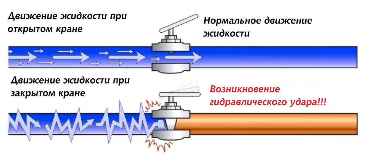Почему стучат трубы отопления: возможные причины гула, щелчков и треска, звукоизоляция от шума