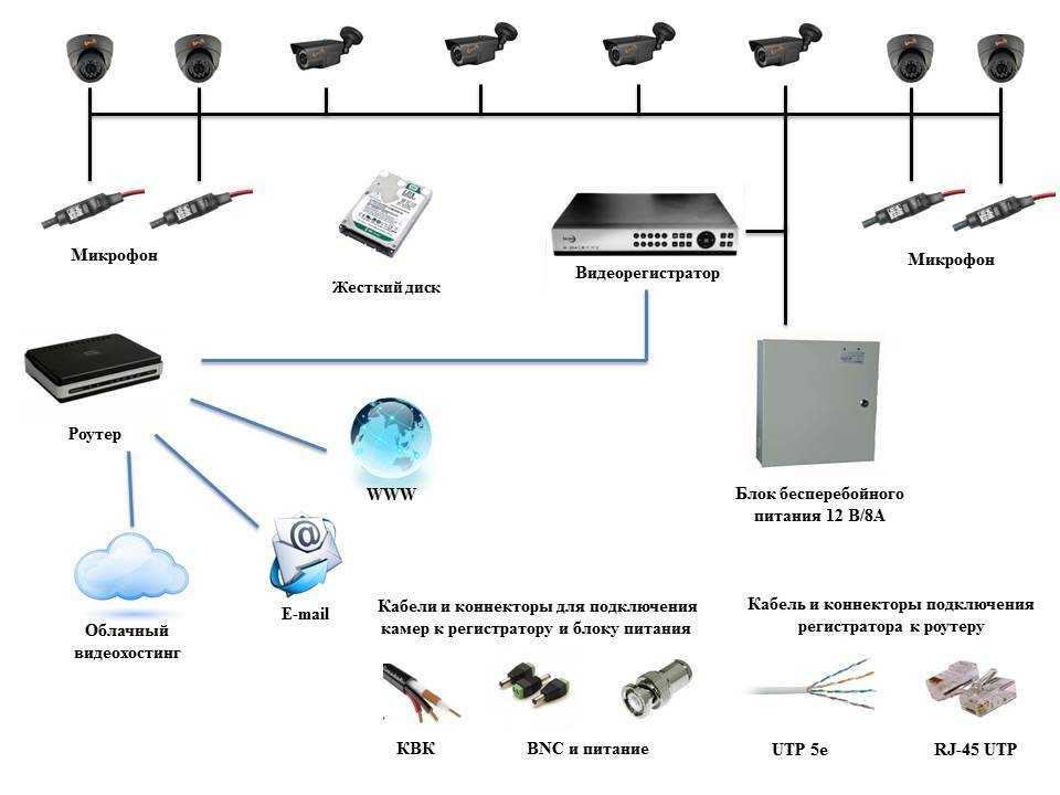 Ip видеонаблюдение: структурная схема построения системы