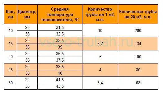 Выбираем лучшие трубы для водяного теплого пола