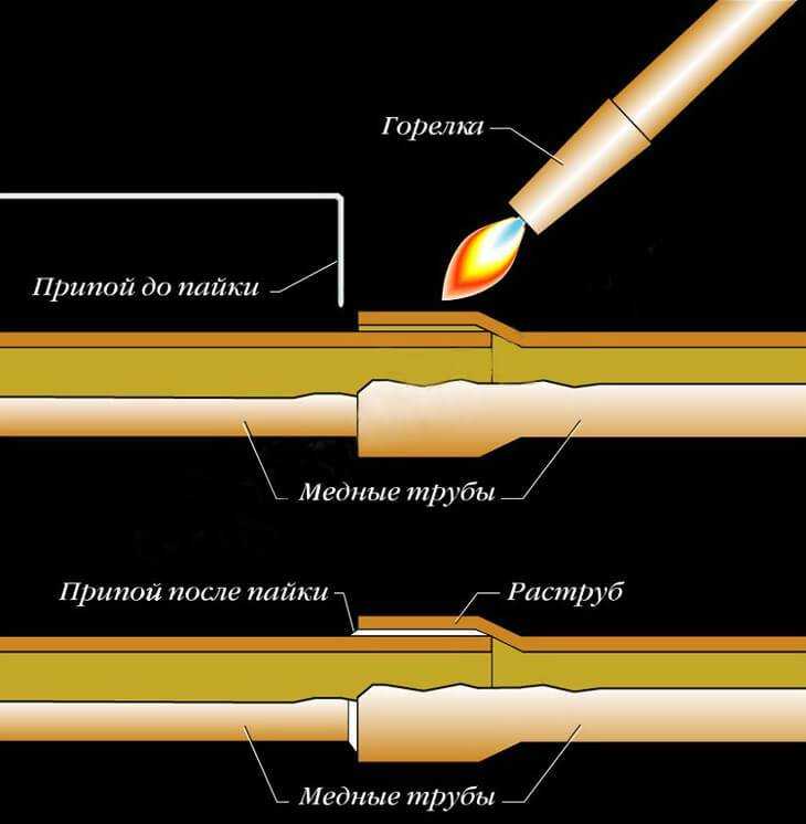 Пайка медных труб своими руками: технология, набор оборудования