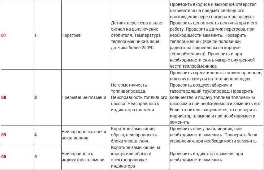 Коды неисправностей автономного отопителя планар
