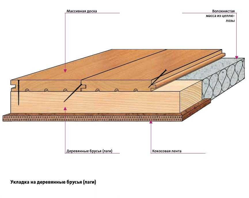 Деревянный пол в квартире - варианты устройства, как сделать своими руками