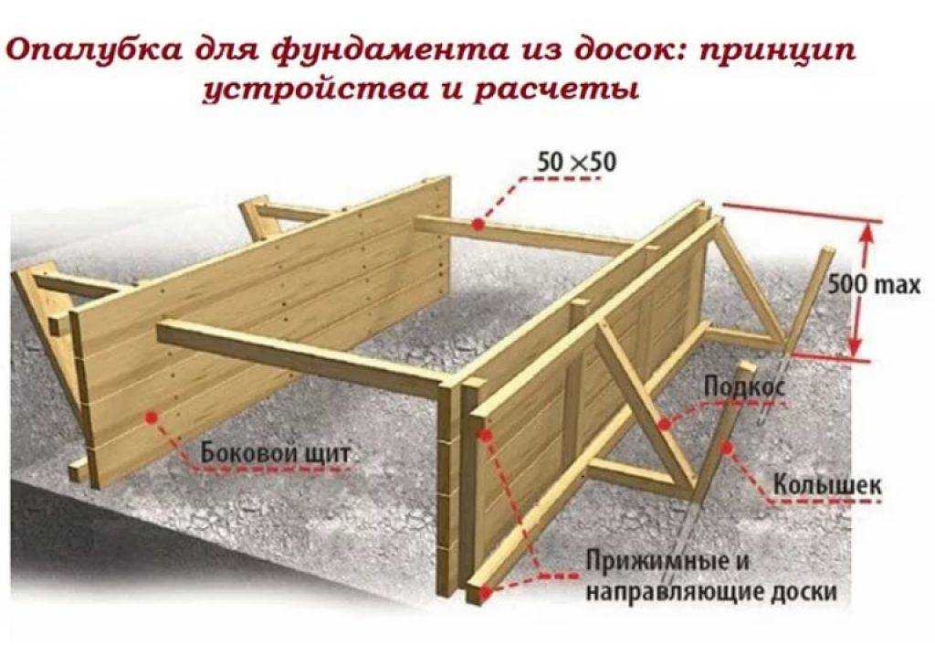 Монтажа опалубки стен, фундамента и перекрытий