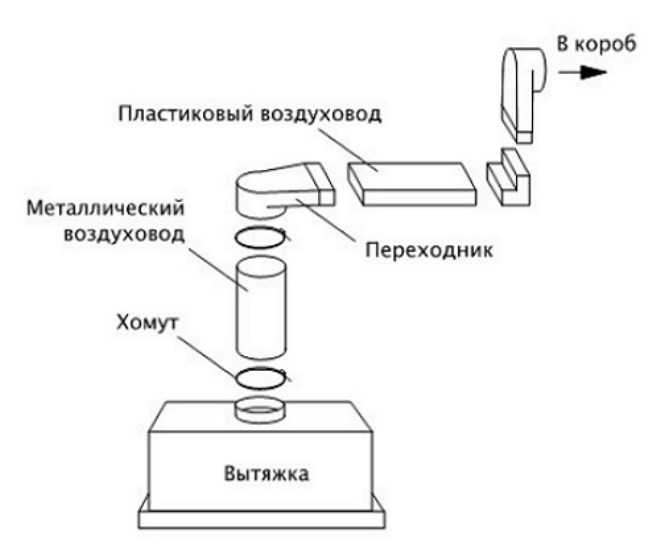 Как самостоятельно установить вытяжку на кухне?