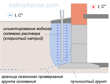 Пучение грунта