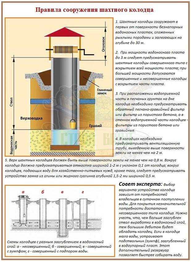 Канализационный колодец: виды, устройство и применение