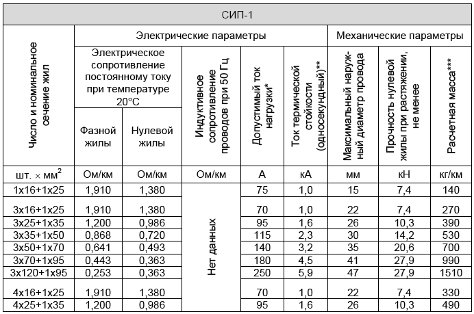 Подключение сип  к автомату - как сделать ввод правильно