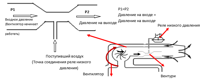 Как сделать инжектор вентури своими руками?