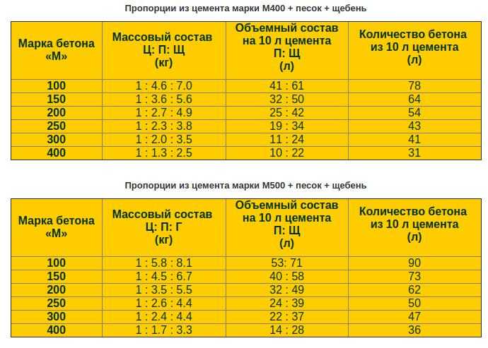 Песок для стяжки пола – какой песок лучше подойдёт для стяжки пола