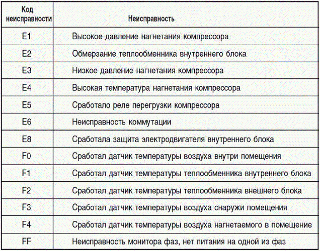 Ошибки кондиционеров general climate: как расшифровать и устранить типовые поломки