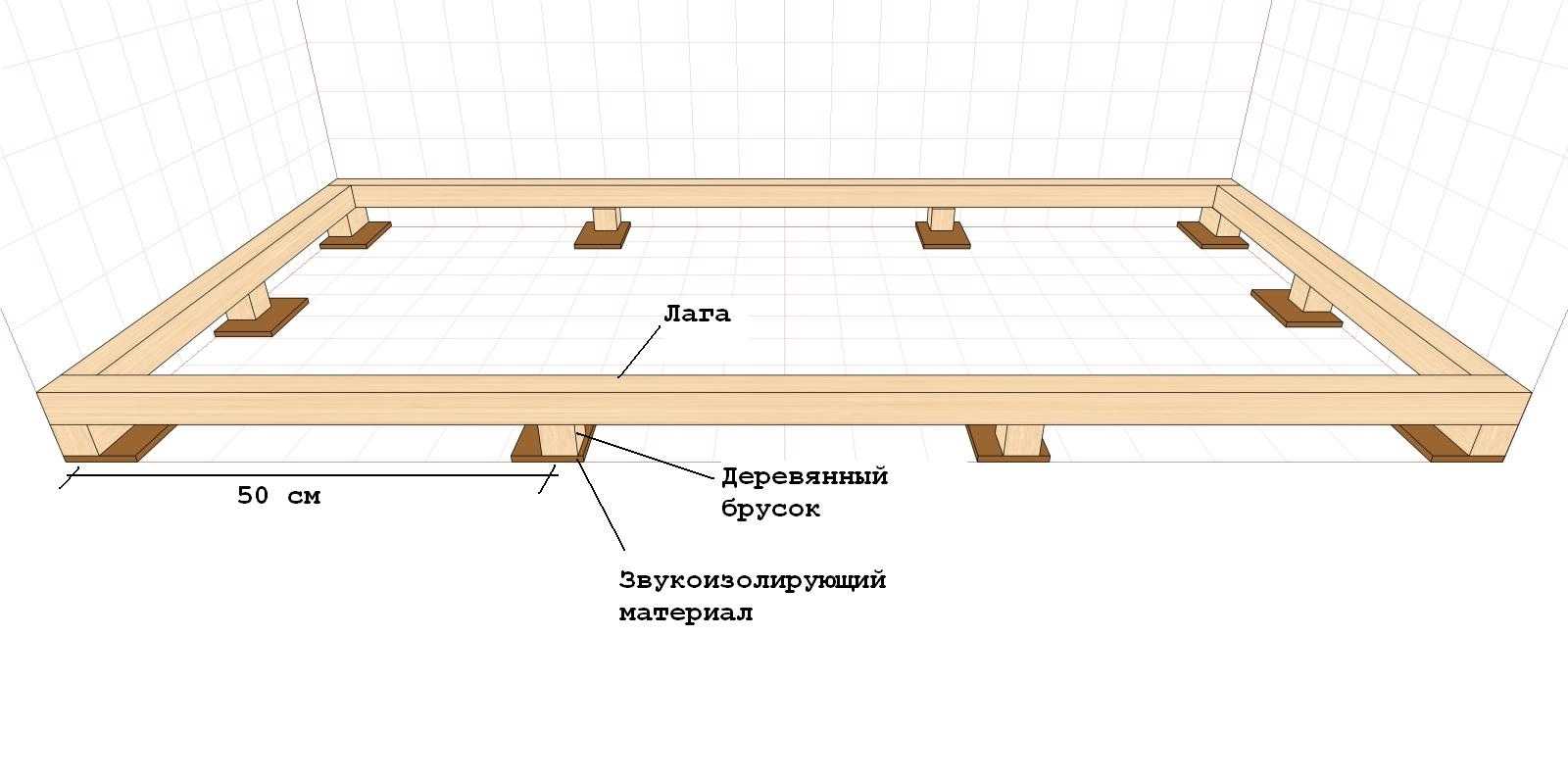 Узнайте, как устраивается пол на лагах Для чего необходимы лаги Преимущества и недостатки Инструкция по установке лаг Фотовидео