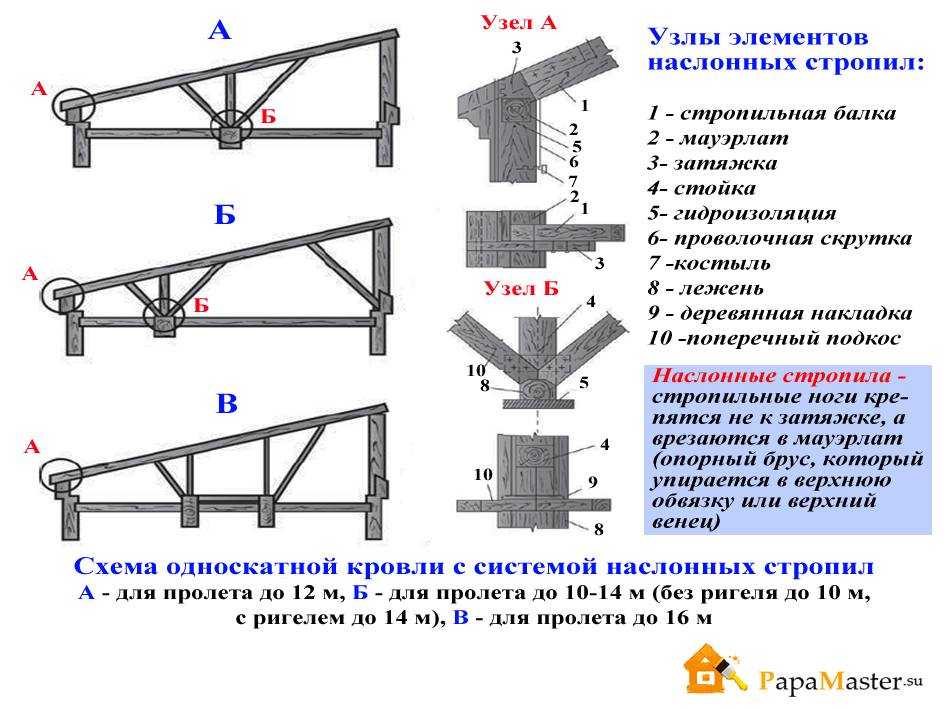 Фермы из профильной трубы: расчет, сварка, самостоятельное изотовление