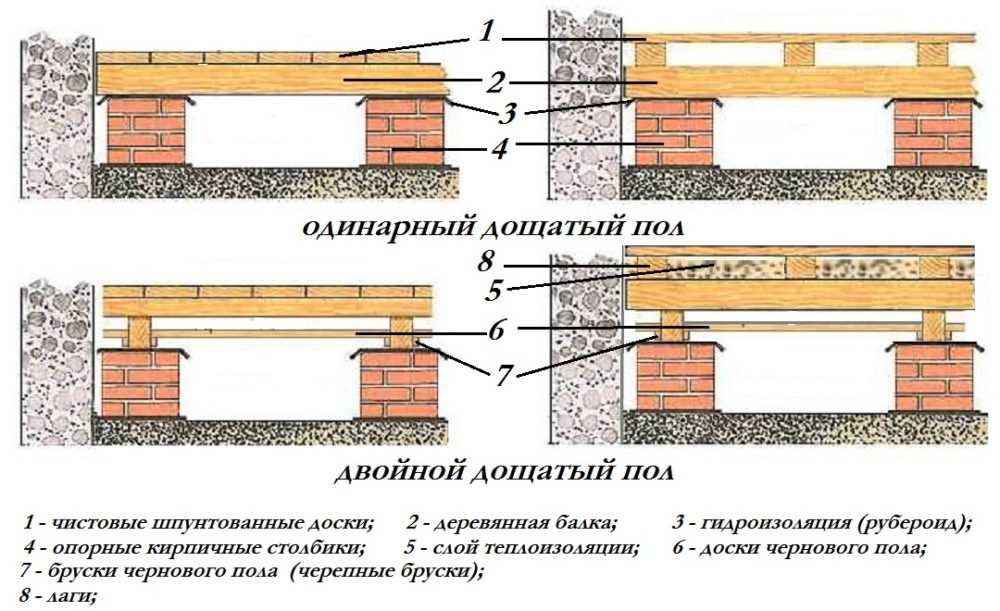 Пол второго этажа по деревянным балкам - подробная инструкция по монтажу!