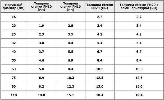 Металлопластиковые или полипропиленовые трубы что лучше: характеристики, сравнение, вывод