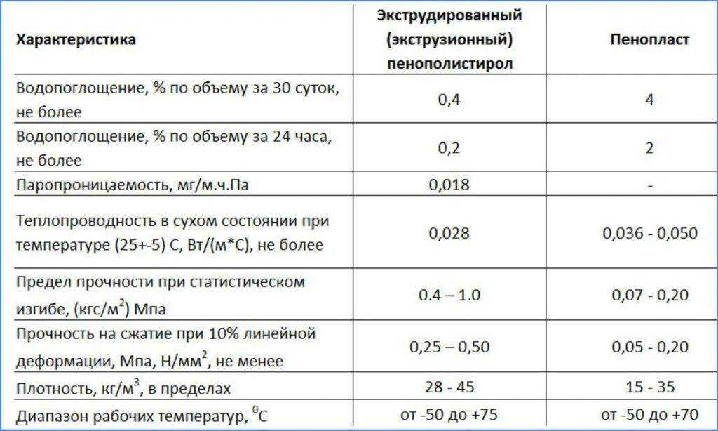 Пенополистирол для теплого пола: монтаж своими руками и выбор +фото и видео