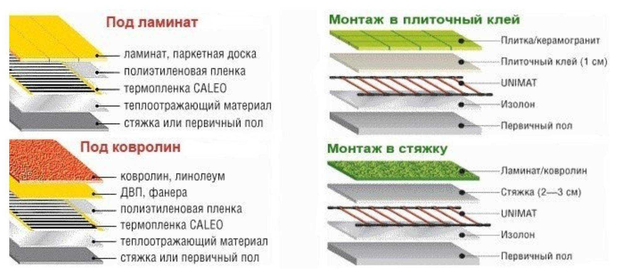 Как правильно уложить кабель для теплого пола своими руками
