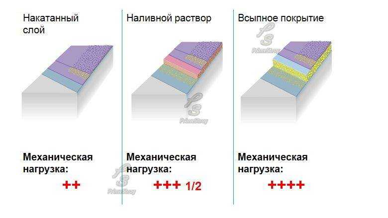 Можно ли наливной пол заливать в два слоя? ищите ответ здесь!