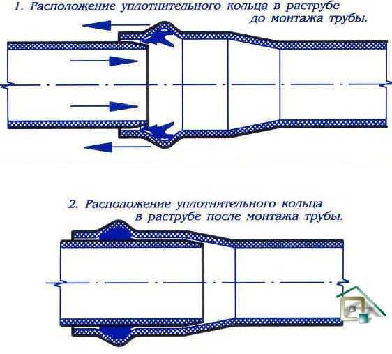 Раструб канализационной трубы: зачеканка раструбов, раструбная стыковка труб пвх и чугунных труб для канализации